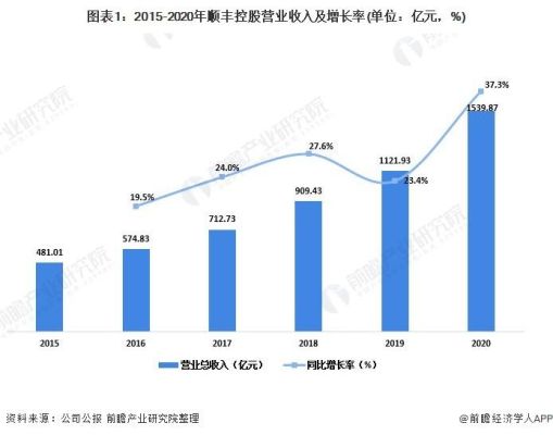 顺丰集团市值？（顺丰快递市值多少）