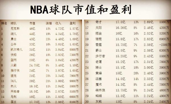 nba上市公司有哪些？（百事通市值）