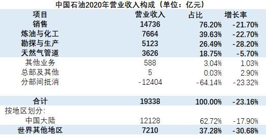 中石油的总市值是多少？（中石油市值多少钱）