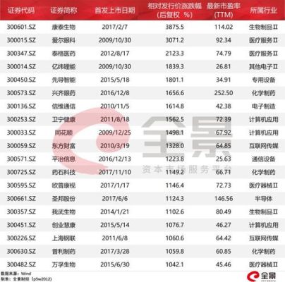 创业板上有几只特别牛的股票，还有市值翻了10倍的牛股？（市值10倍）