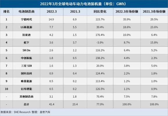 全球最大的三家电池生产厂家分別是？（lg市值多少）