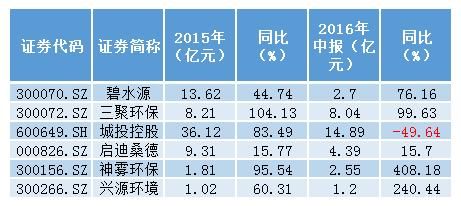 碧水源500强排名？（桑德环境市值）