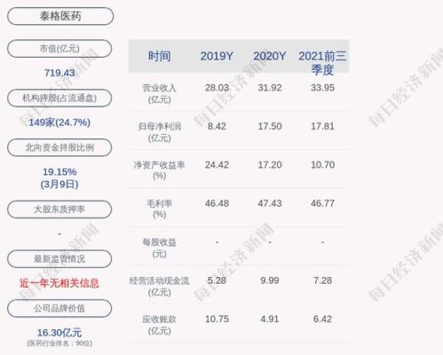 2021杭州上市企业数量？（泰格医药市值）