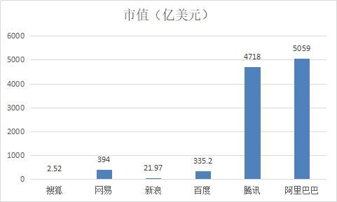 搜狐市值多少？（搜狐历史最高市值）