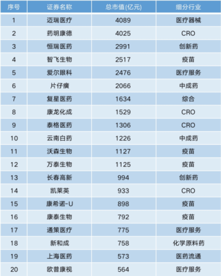 a股上市医药公司排名？（a股市值第一）