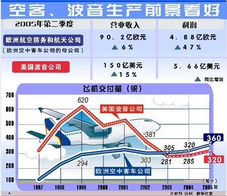 空客和波音哪个公司更大？（波音市值为什么那么低）