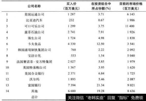 伯克希尔·哈撒韦拥有哪些公司的股票？（卡夫市值）