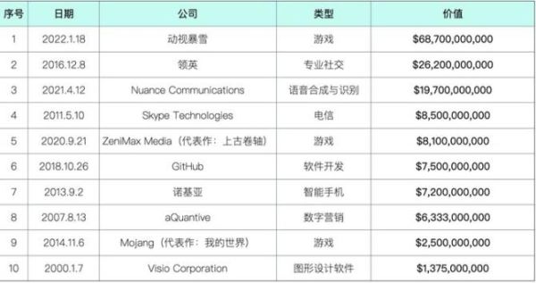 2021微软公司市值排名？（微软历史市值）