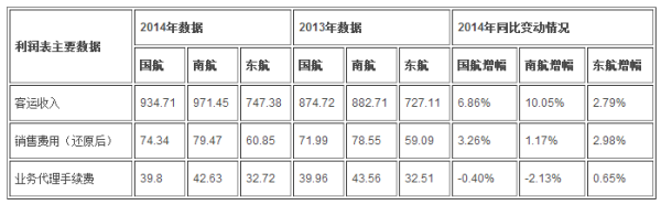 国航，南航，东航哪家市值大？（东航市值多少）