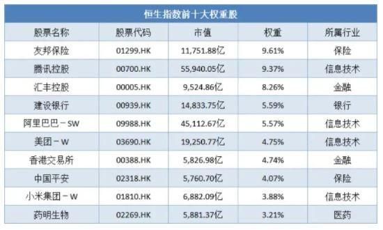 恒生主连跟恒生指数区别？（流通市值加权）