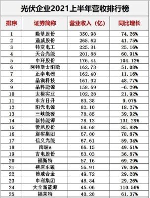 光伏行业排名前十的上市公司？（协鑫集成市值）