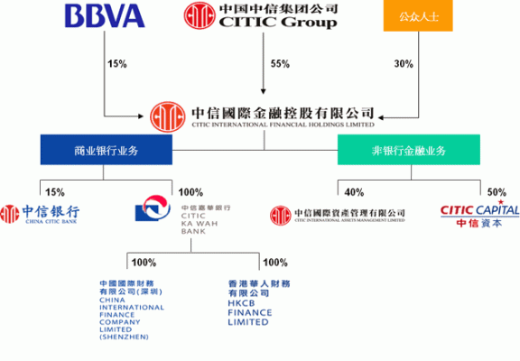 中信金控中信集团区别？（元大金控市值）