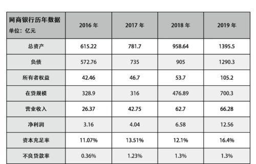 网商银行市值排名？（中国信贷市值）