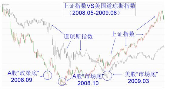 上证指数道琼斯纳斯达克的区别？（道琼斯总市值）