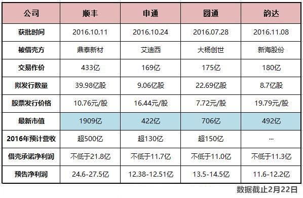 顺丰上市时间？（顺丰上市市值）