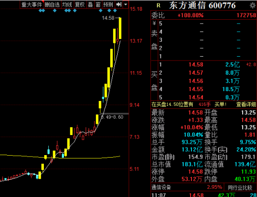 怎么才能知道某个行业的龙头股？（东方通信市值）