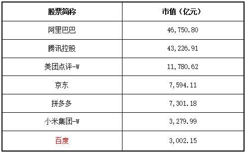 互联网公司市值排名？（百度股票市值）