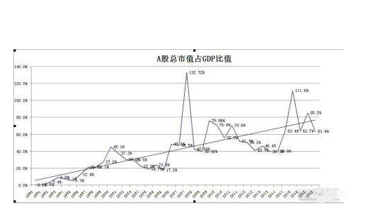 股票市值占GTP多少？（股市市值与gdp的关系）