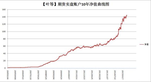 期货累计净值是怎么算的？（期货合约市值）