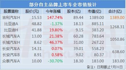 吉利汽车市值多少？（吉利公司市值）