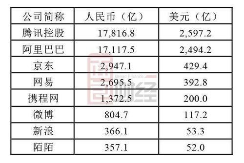 网易为什么市值那么高？（网易市值排名）