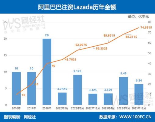 阿里巴巴在电子商务中有怎样的地位?（电商市值排名）