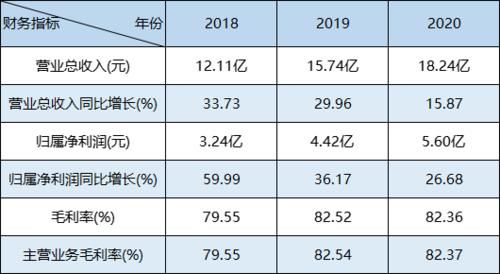 中国医疗科技三大巨头？（威高股份市值）