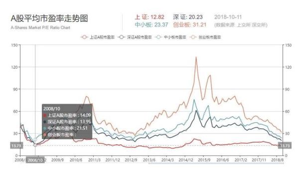 如何查询股票市盈率变化曲线？（a股市值曲线）