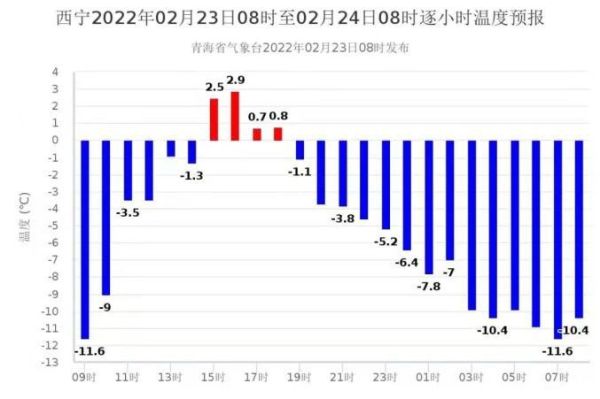 今年春天青海预计气温？（青海春天市值）