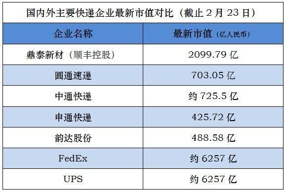 顺丰上市时间？（顺丰市值多少美元）