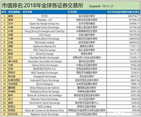 世界证券公司排名？（全球交易所市值排名）