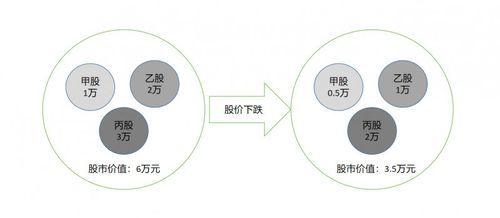 股市中蒸发的市值到哪里去了？（市值蒸发钱去哪了）