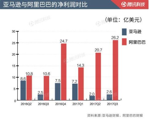 为什么阿里巴巴没有亚马逊市值高？（阿里巴巴和亚马逊市值）