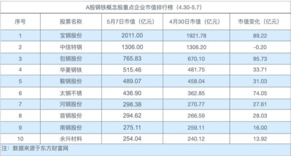 中国市值最大的钢铁公司？（宝钢股份市值）