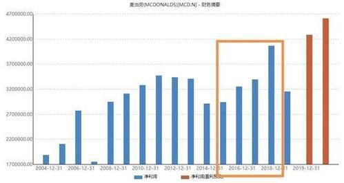 2021年麦当劳市值是多少？（大街网市值）