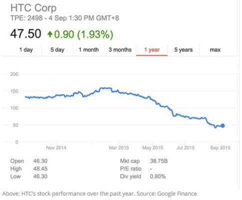 HTC是什么意思？（台湾股票市值）