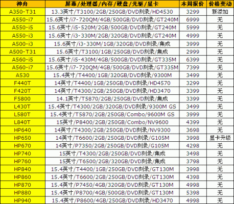 联想有几个上市公司？（神舟电脑市值）