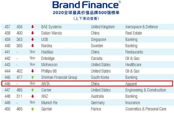 安踏世界500强排行榜？（安踏股票市值）