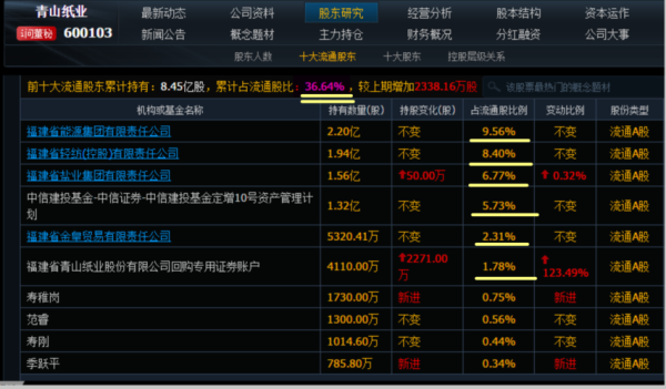 市值最低的十个A股股票(除ST、PT)？（青山纸业市值）