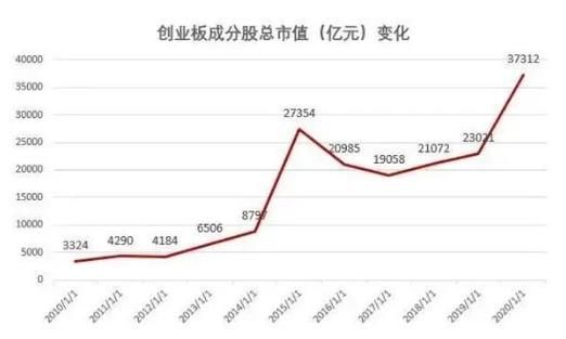 创业板指成份股有哪些？（数字政通市值）