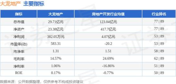 怎么才能知道某个行业的龙头股？（大龙地产市值）