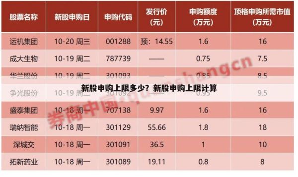 请问，沪市新股申购股数与配号数的关系？（东方时尚市值多少）