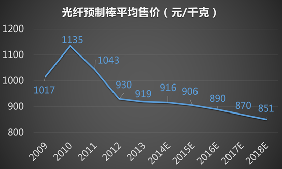 光纤预制棒龙头股？（长飞光纤市值）