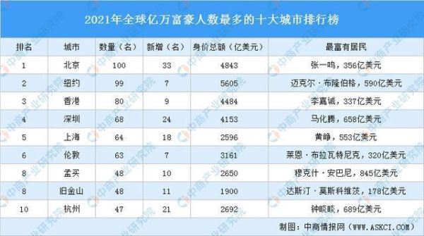 世界上最大的城市十大排名？（泰晤士报市值）