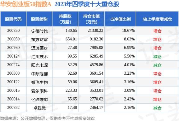 创业板50指数股票名单？（华大基因未来市值）