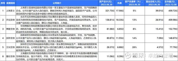 九因子生产厂家排名？（天坛生物千亿市值）