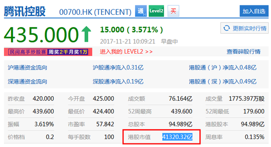 腾讯市值多少亿美元2021年？（2017微信市值多少）