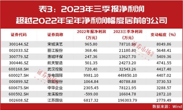 2022年报业绩预增1568%的企业是哪一家？（市值风云和邦生物）