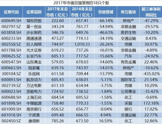 连续17年业绩增长的股票？（2017a股市值排名）