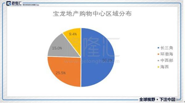 深圳为什么不往东发展？（宝龙市值）